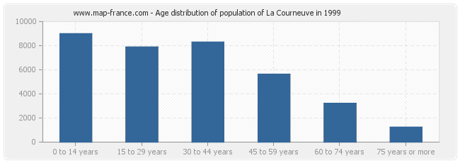 Age distribution of population of La Courneuve in 1999